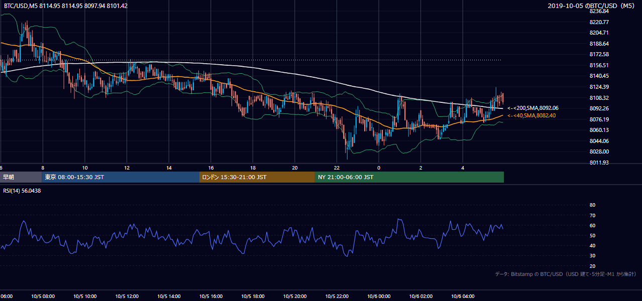 2019年10月5日（土） BTC/USD 5分足チャート