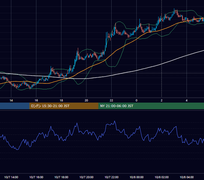 2019年10月7日（月） BTC/USD 5分足チャート