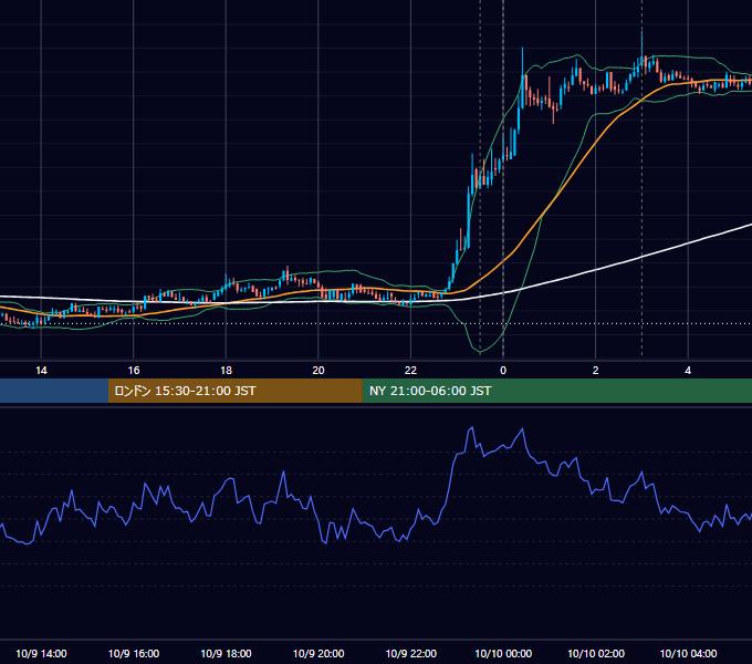 2019年10月9日（水） BTC/USD 5分足チャート