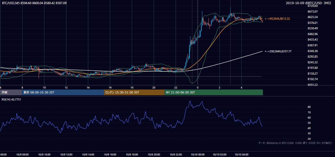 2019年10月9日(水) BTC/USD 5分足チャート