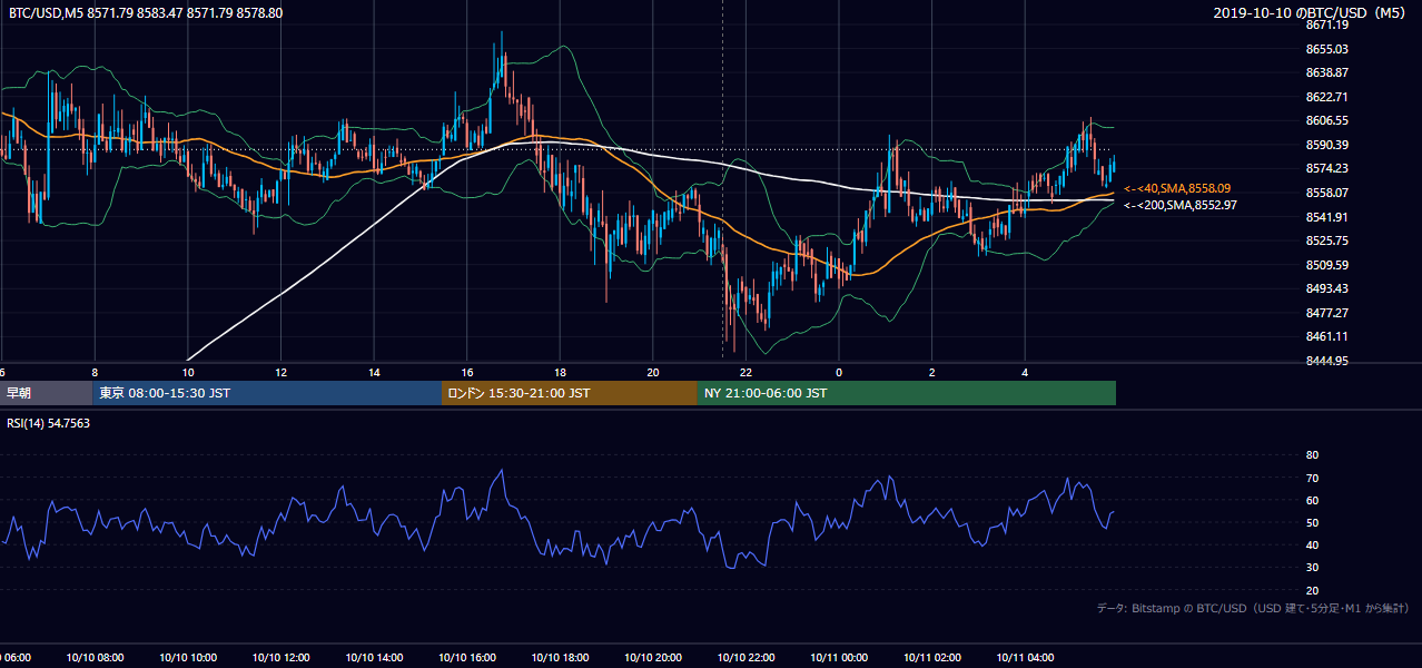 2019年10月10日（木） BTC/USD 5分足チャート
