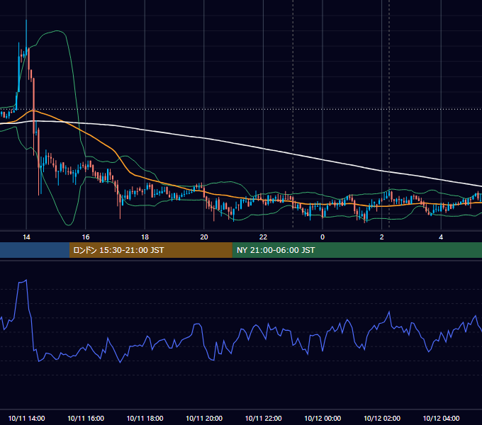 2019年10月11日（金） BTC/USD 5分足チャート