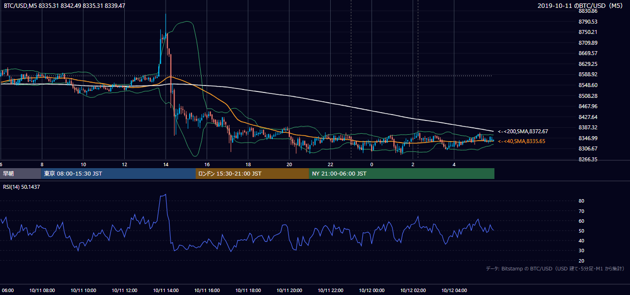 2019年10月11日（金） BTC/USD 5分足チャート