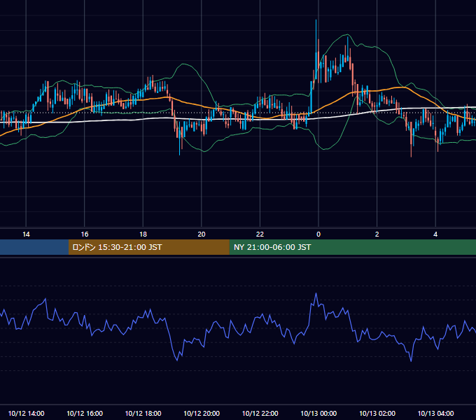 2019年10月12日（土） BTC/USD 5分足チャート