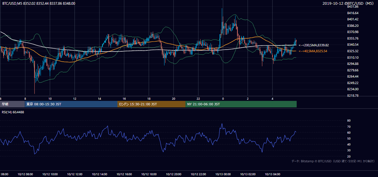 2019年10月12日(土) BTC/USD 5分足チャート