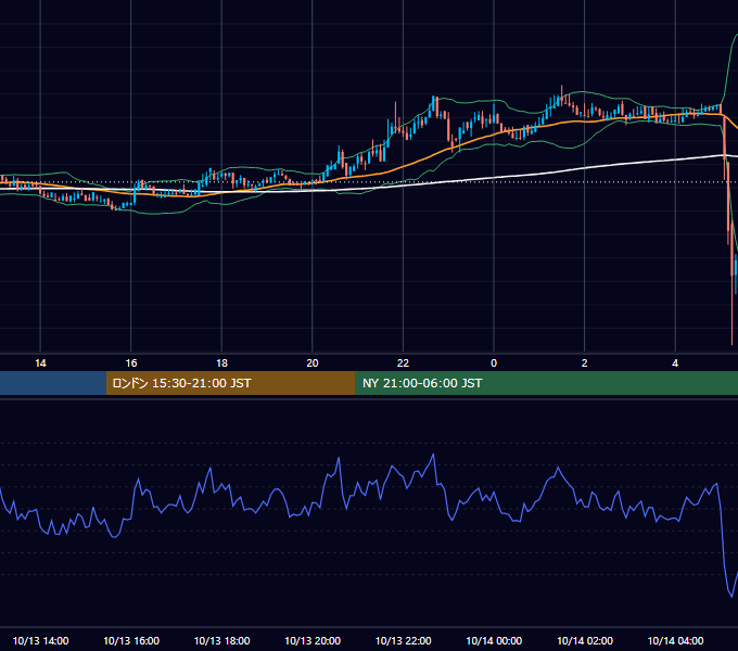 2019年10月13日（日） BTC/USD 5分足チャート