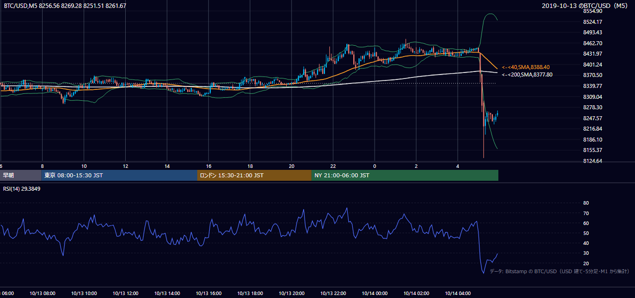 2019年10月13日(日) BTC/USD 5分足チャート
