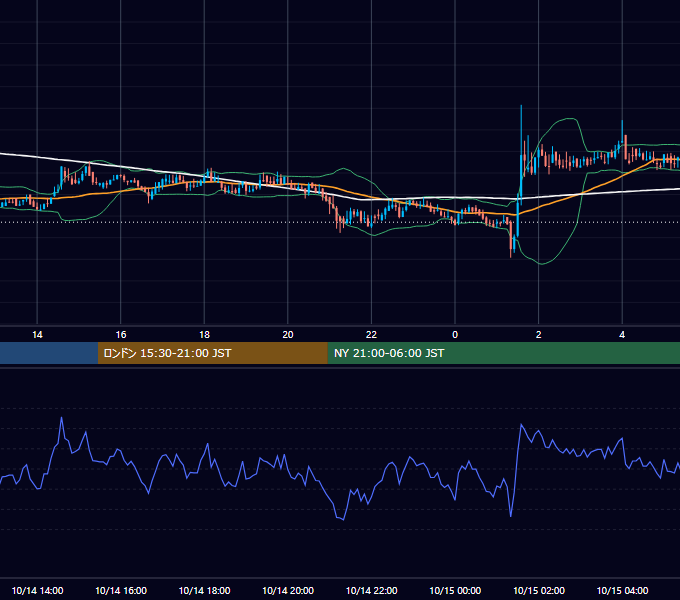 2019年10月14日（月） BTC/USD 5分足チャート