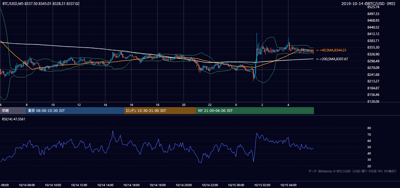2019年10月14日(月) BTC/USD 5分足チャート