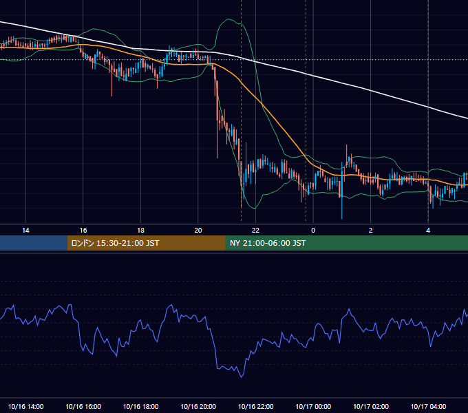 2019年10月16日（水） BTC/USD 5分足チャート