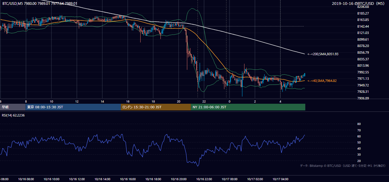 2019年10月16日（水） BTC/USD 5分足チャート