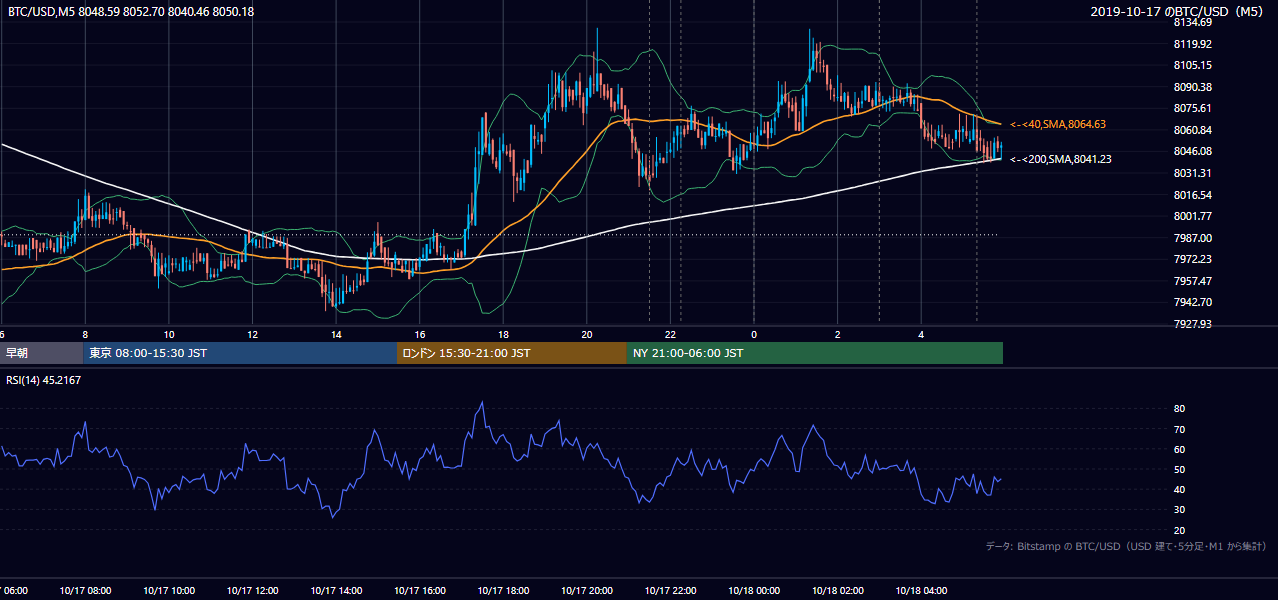 2019年10月17日（木） BTC/USD 5分足チャート