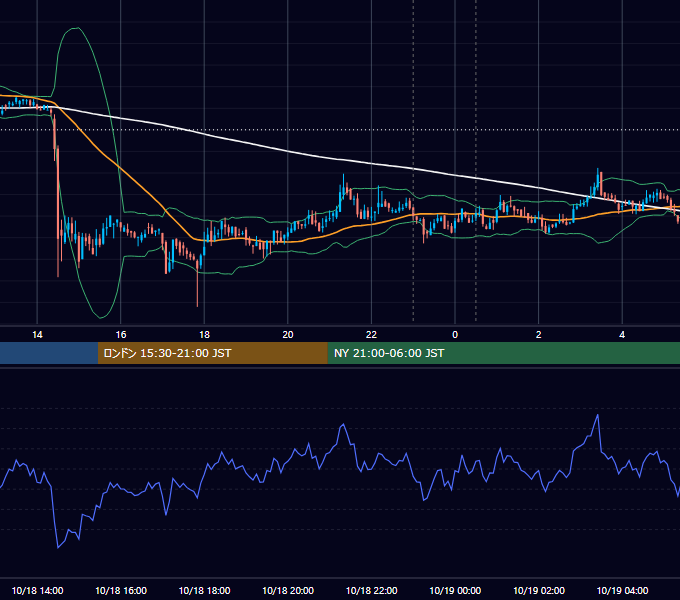 2019年10月18日（金） BTC/USD 5分足チャート