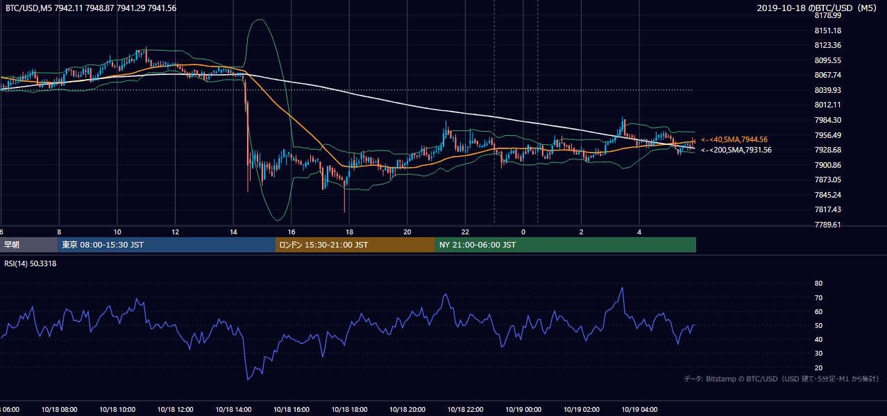 2019年10月18日(金) BTC/USD 5分足チャート