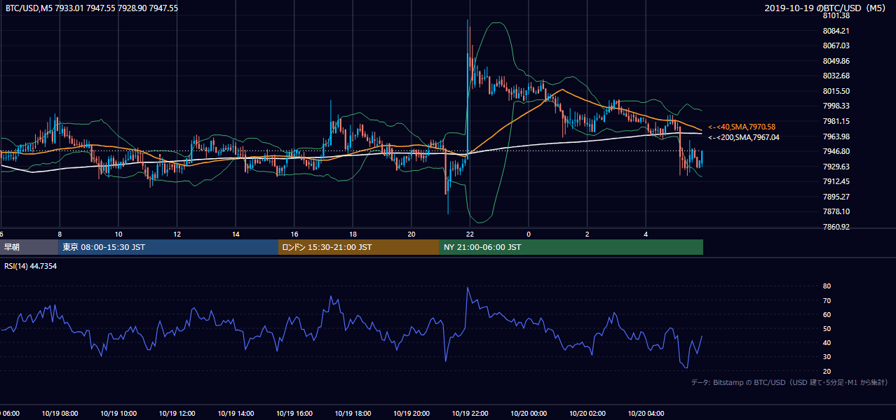 2019年10月19日（土） BTC/USD 5分足チャート