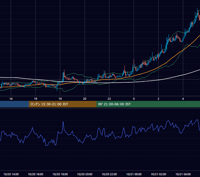 2019年10月20日(日) BTC/USD 5分足チャート
