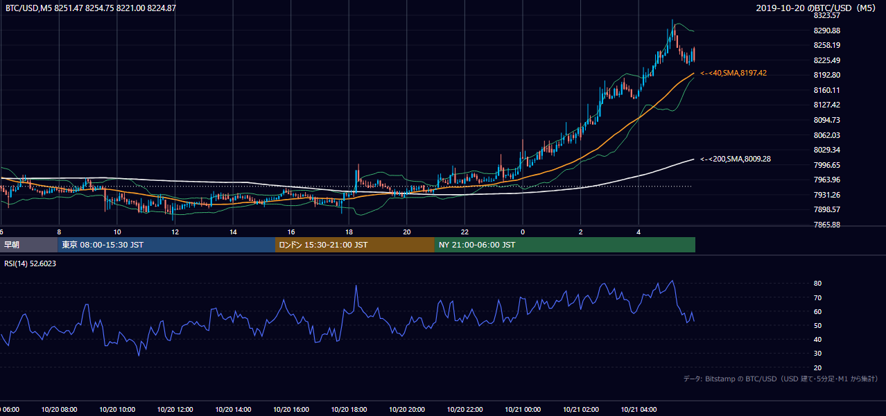 2019年10月20日(日) BTC/USD 5分足チャート