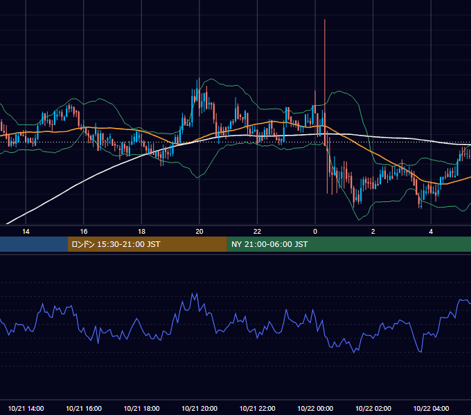2019年10月21日（月） BTC/USD 5分足チャート