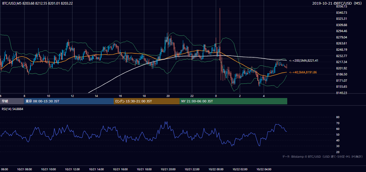 2019年10月21日(月) BTC/USD 5分足チャート