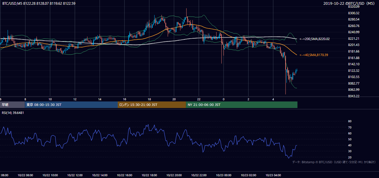 2019年10月22日(火) BTC/USD 5分足チャート