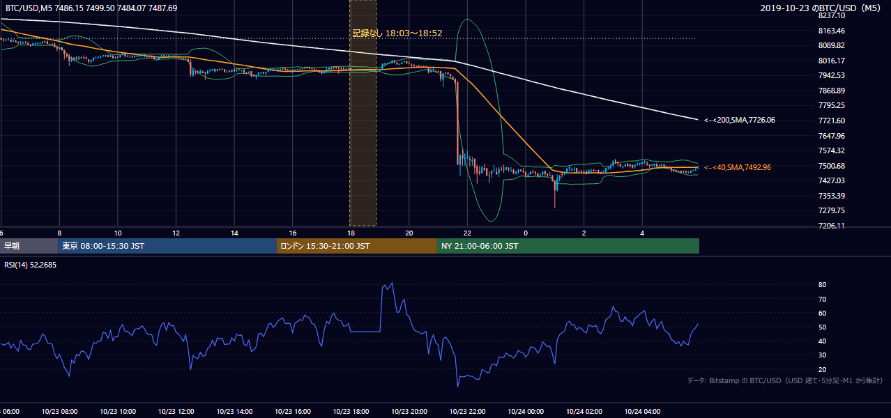 2019年10月23日(水) BTC/USD 5分足チャート