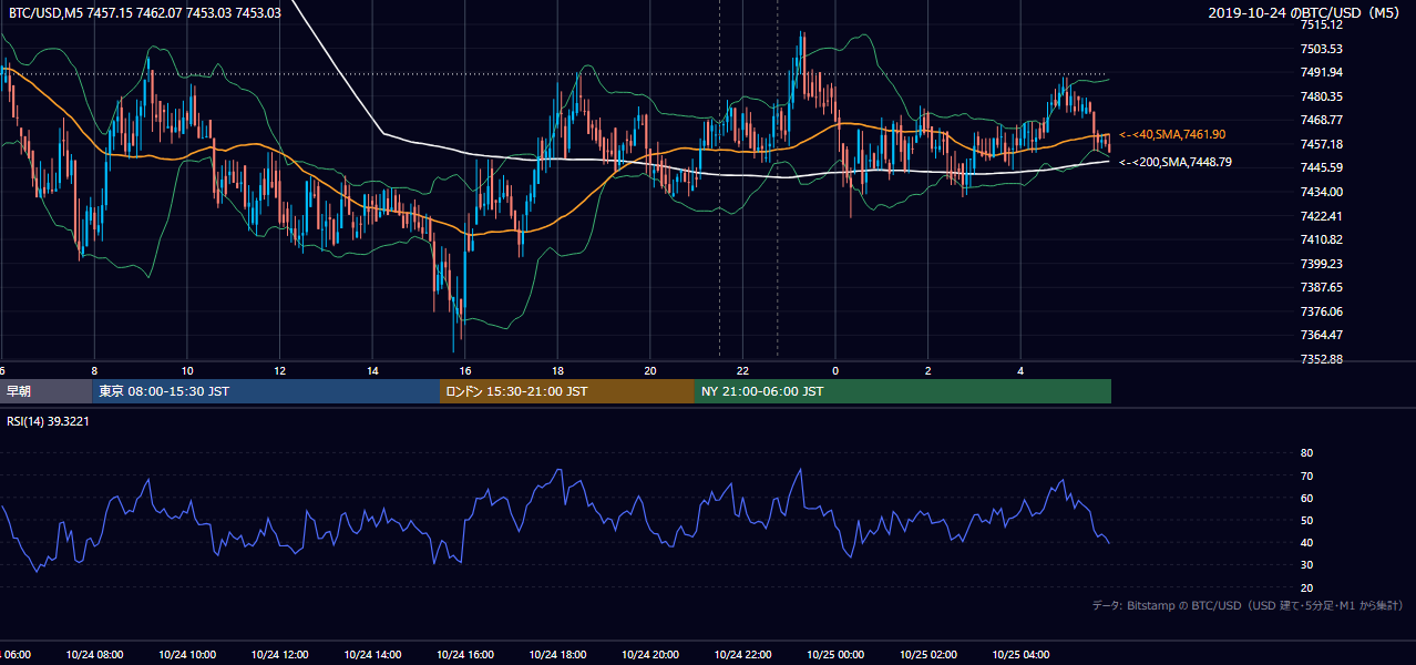 2019年10月24日(木) BTC/USD 5分足チャート