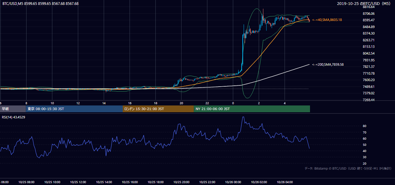 2019年10月25日(金) BTC/USD 5分足チャート