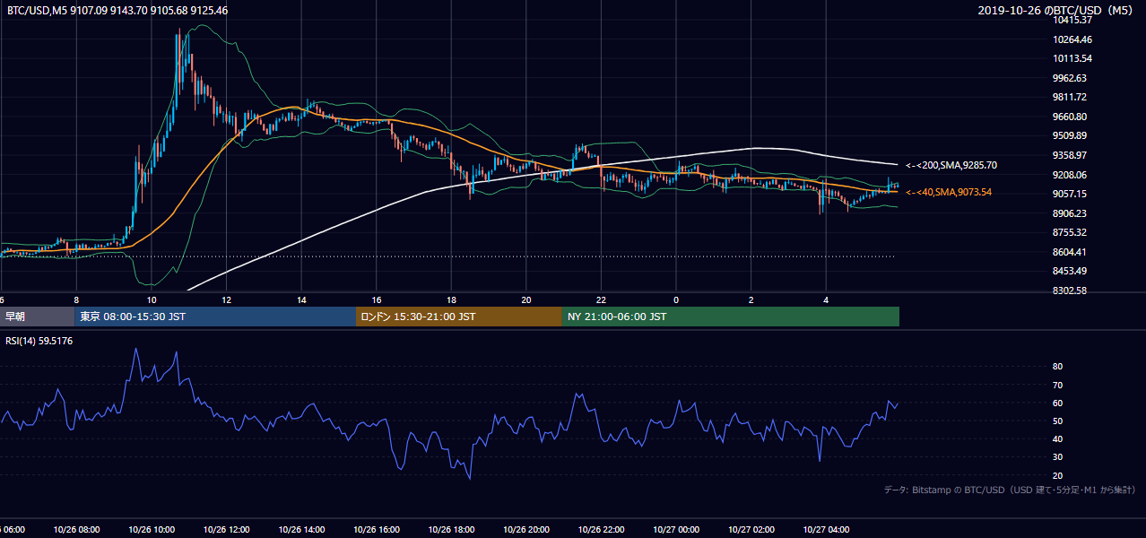 2019年10月26日(土) BTC/USD 5分足チャート