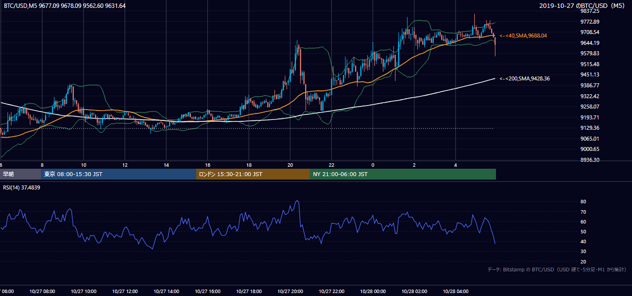 2019年10月27日（日） BTC/USD 5分足チャート