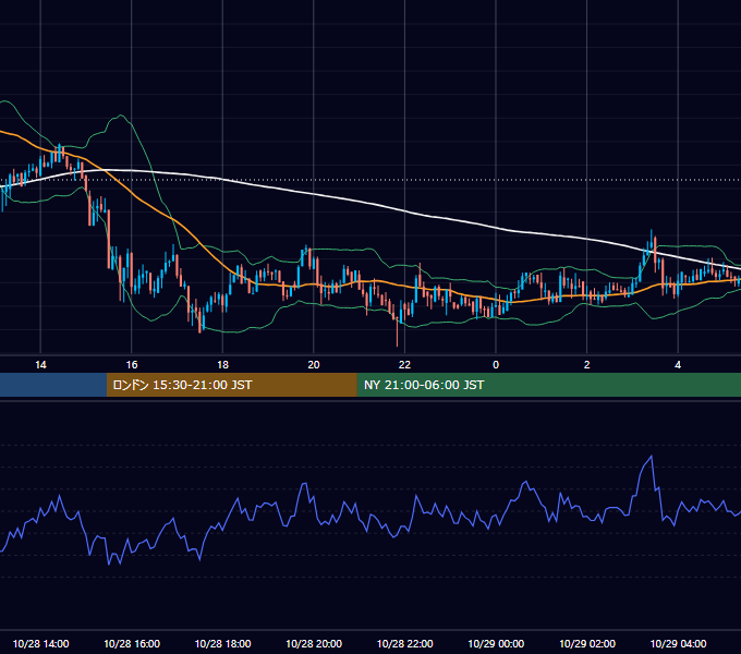 2019年10月28日（月） BTC/USD 5分足チャート