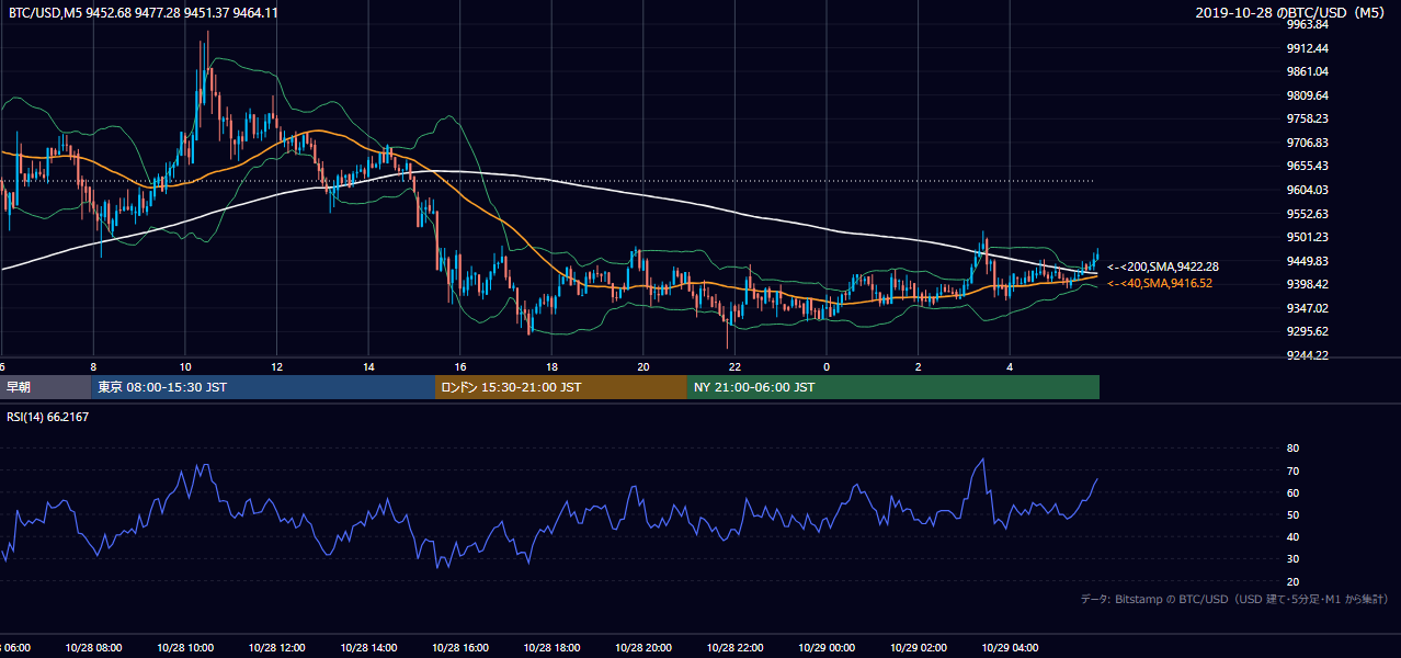 2019年10月28日（月） BTC/USD 5分足チャート