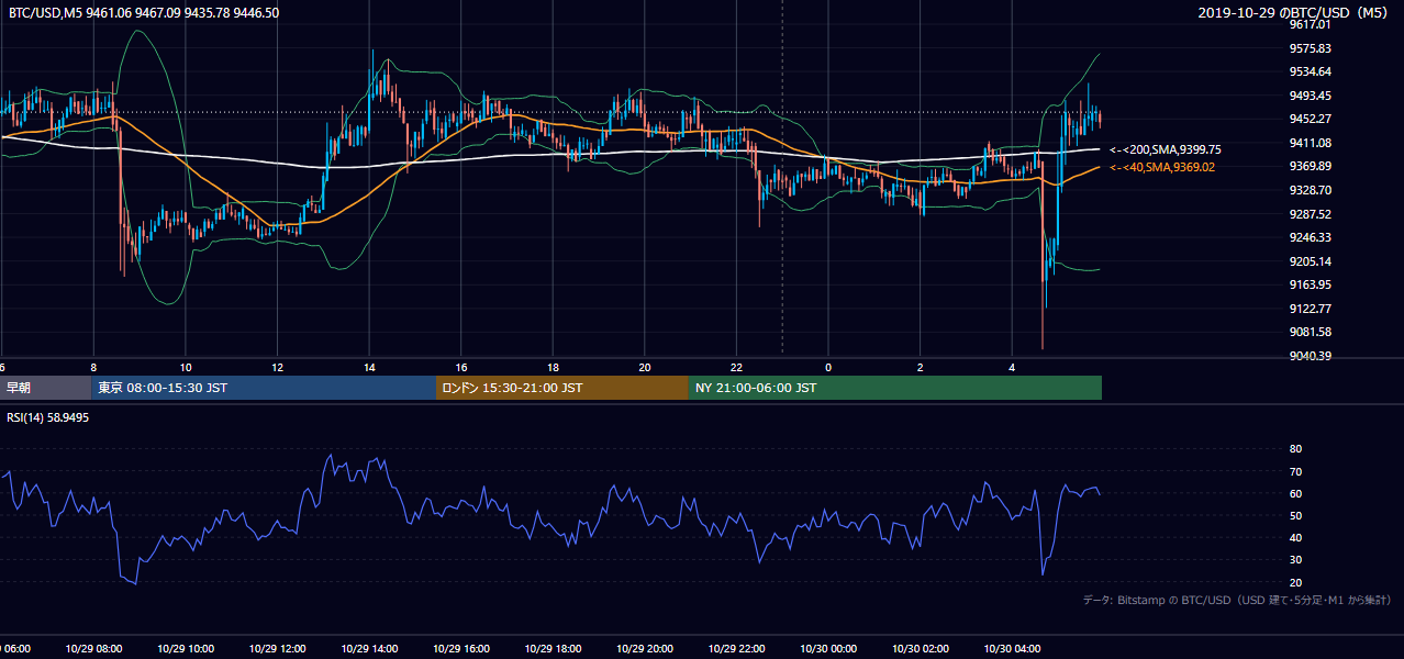 2019年10月29日(火) BTC/USD 5分足チャート