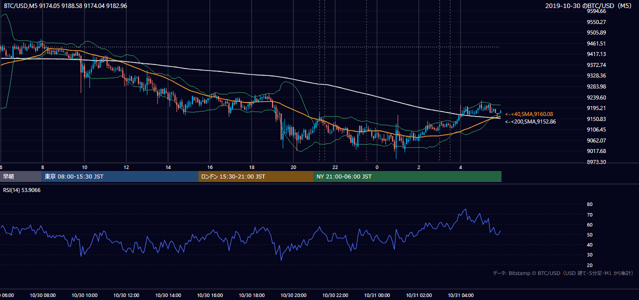 2019年10月30日（水） BTC/USD 5分足チャート