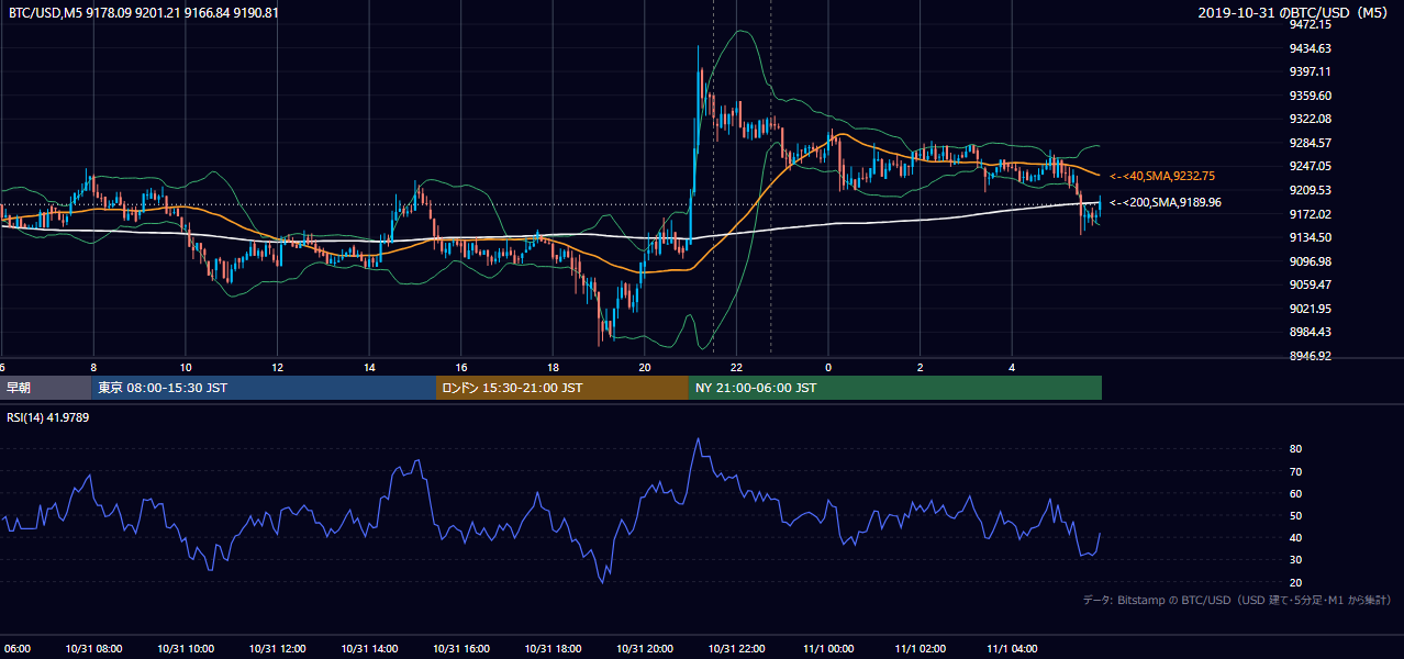 2019年10月31日（木） BTC/USD 5分足チャート