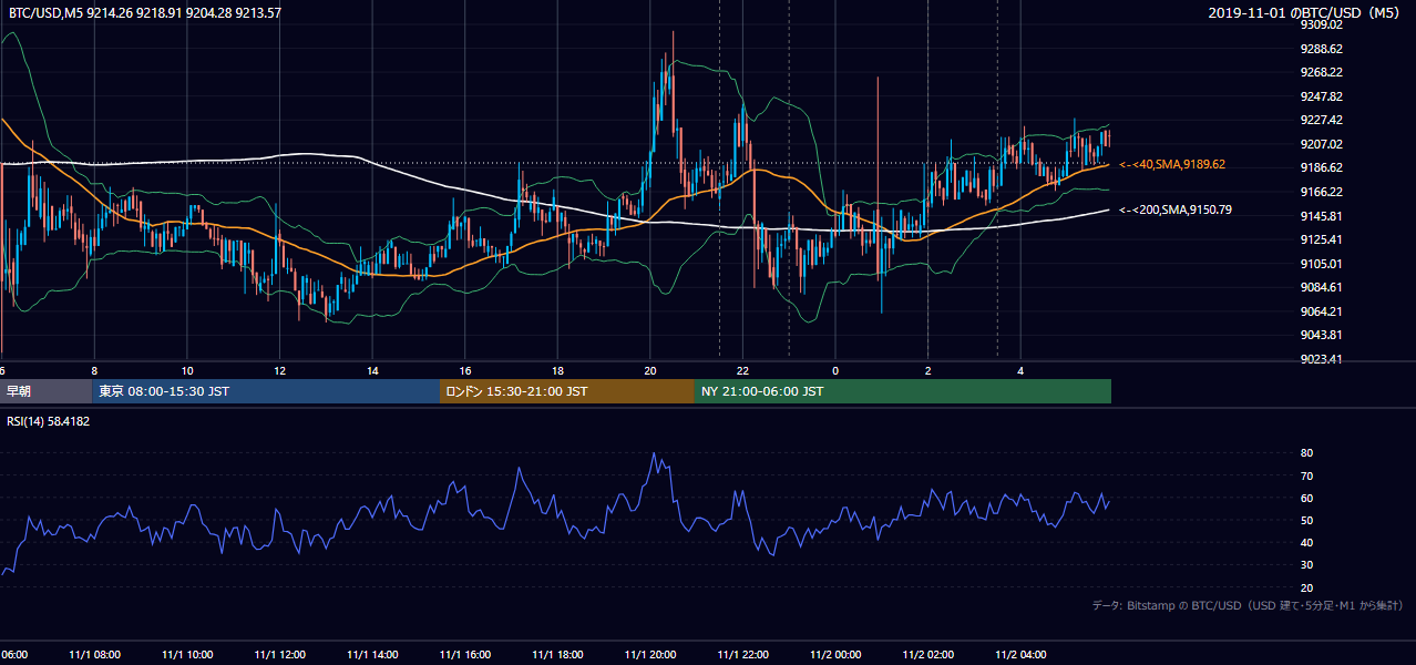 2019年11月1日（金） BTC/USD 5分足チャート