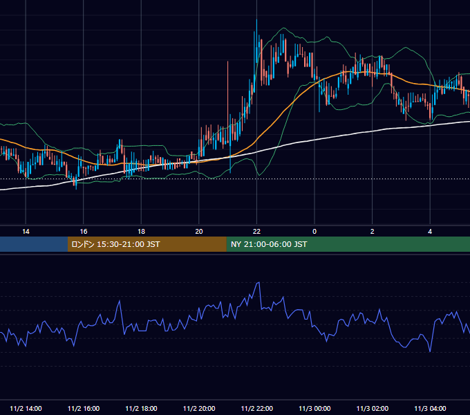 2019年11月2日(土) BTC/USD 5分足チャート