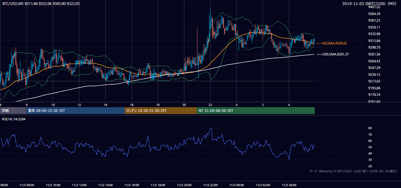 2019年11月2日(土) BTC/USD 5分足チャート