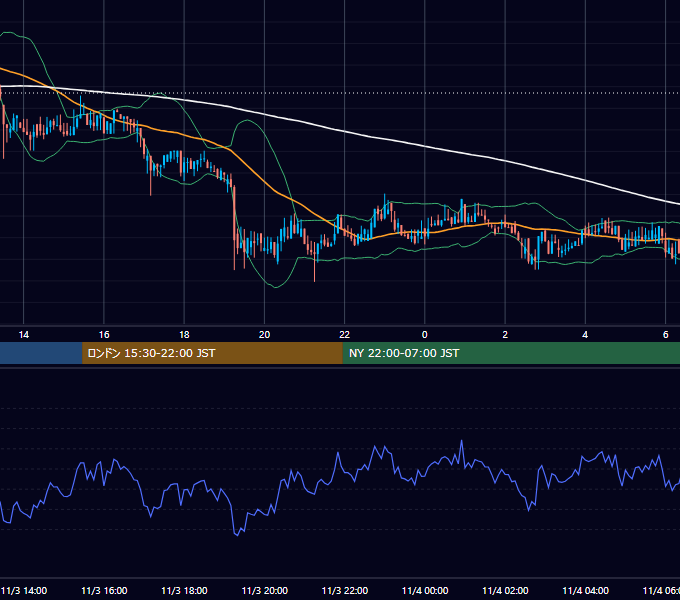 2019年11月3日（日） BTC/USD 5分足チャート