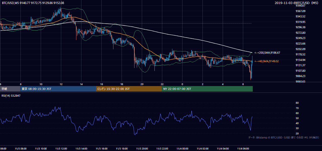 2019年11月3日（日） BTC/USD 5分足チャート