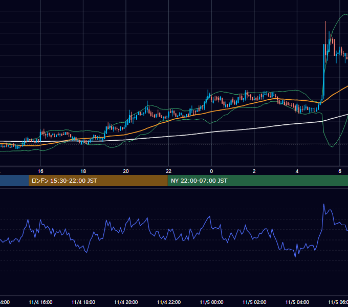 2019年11月4日(月) BTC/USD 5分足チャート