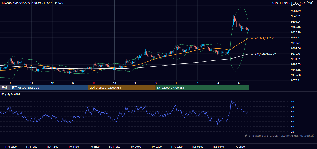 2019年11月4日（月） BTC/USD 5分足チャート