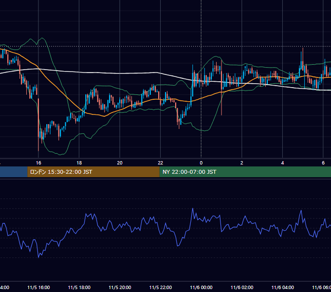 2019年11月5日（火） BTC/USD 5分足チャート
