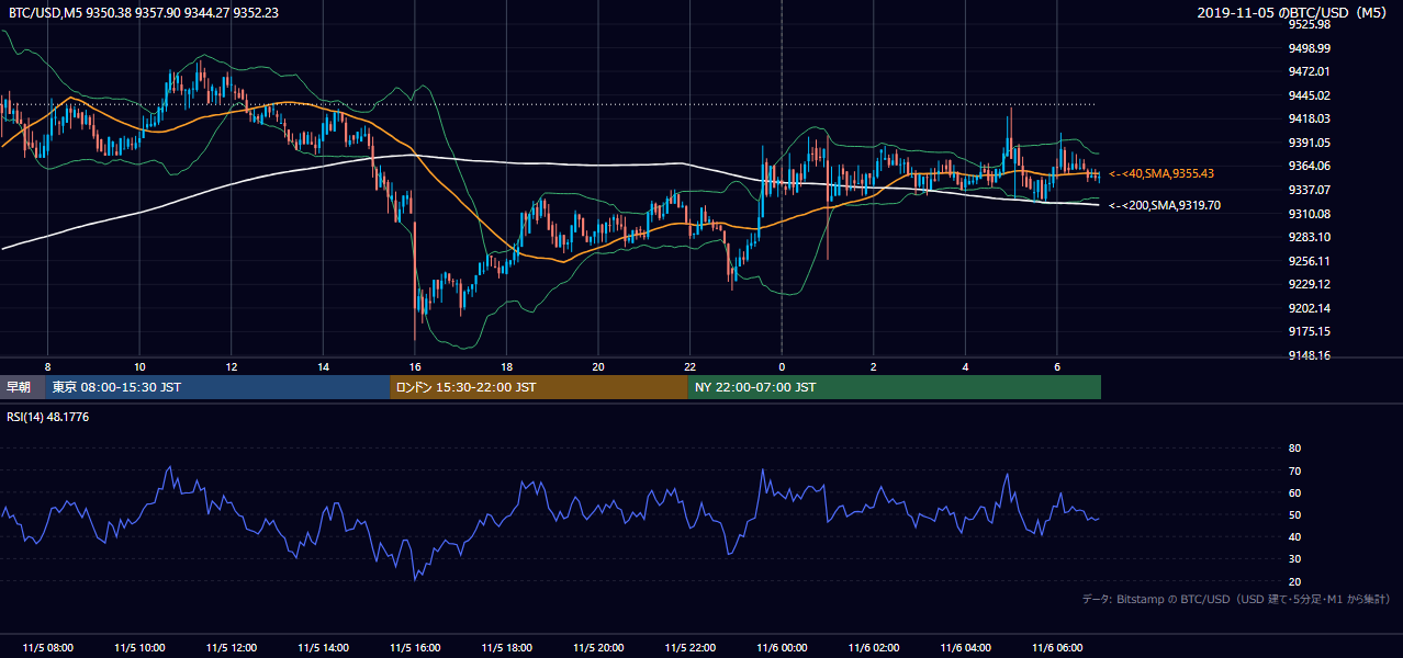 2019年11月5日（火） BTC/USD 5分足チャート