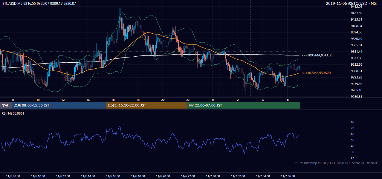 2019年11月6日(水) BTC/USD 5分足チャート