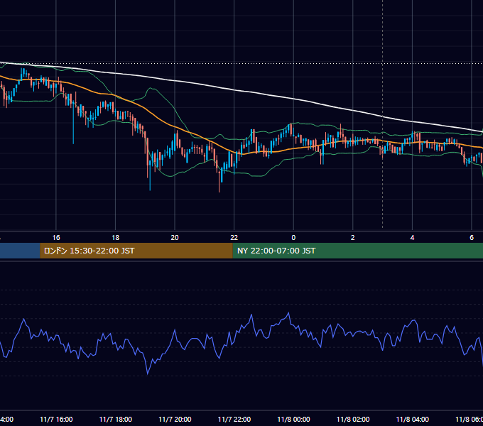 2019年11月7日（木） BTC/USD 5分足チャート
