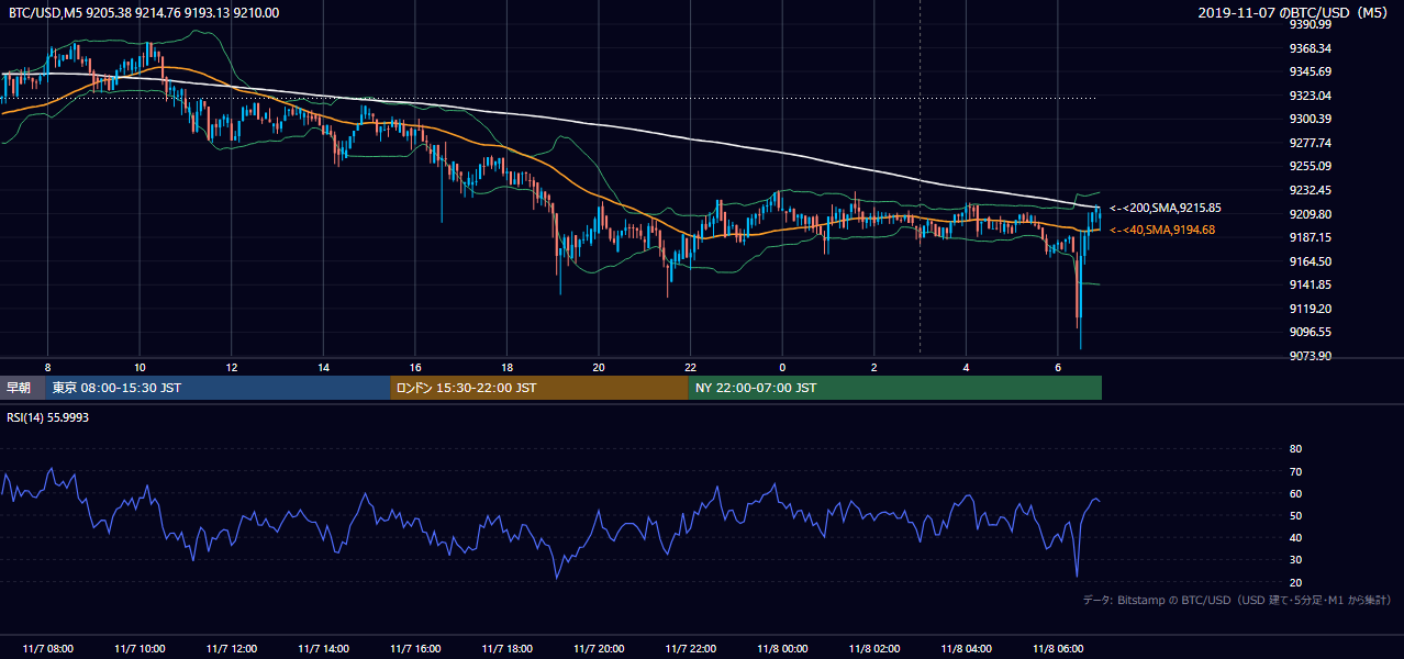 2019年11月7日（木） BTC/USD 5分足チャート