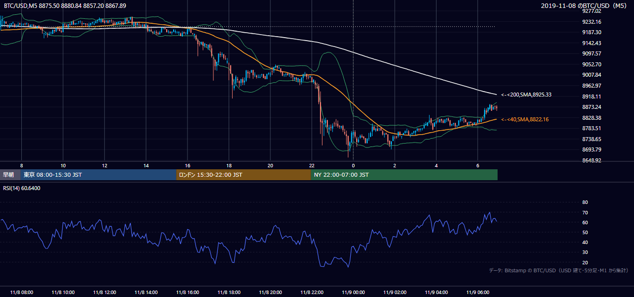 2019年11月8日(金) BTC/USD 5分足チャート