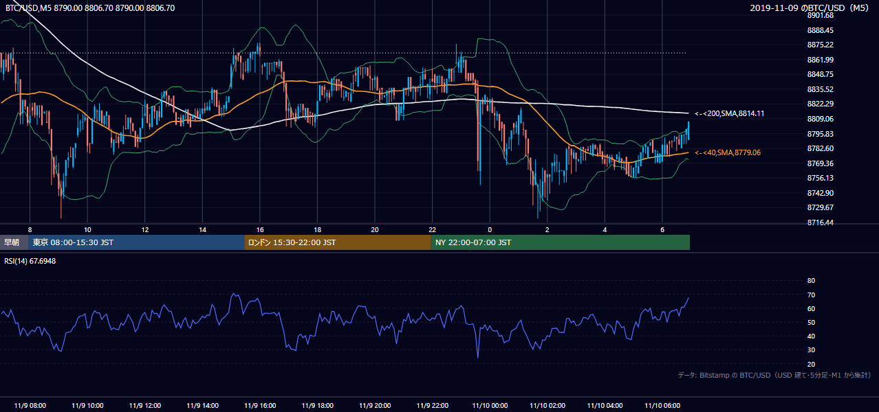 2019年11月9日（土） BTC/USD 5分足チャート