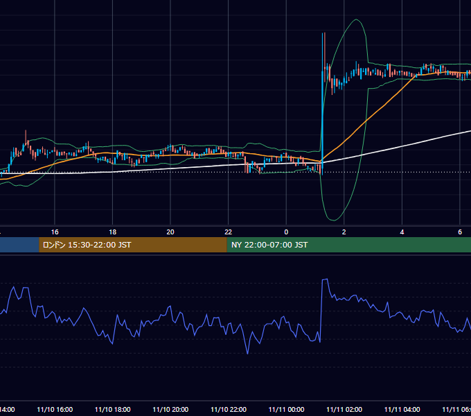 2019年11月10日（日） BTC/USD 5分足チャート