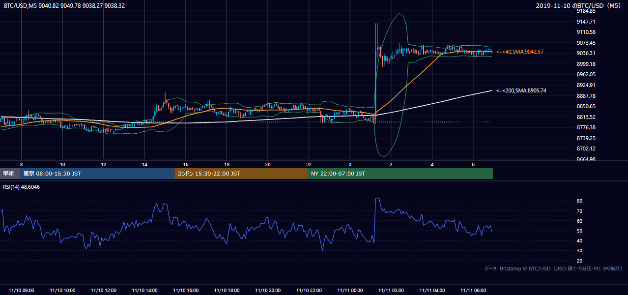 2019年11月10日(日) BTC/USD 5分足チャート